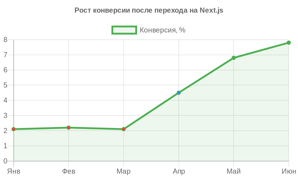 Рисунок 3 - График роста конверсии после перехода на Next.js
